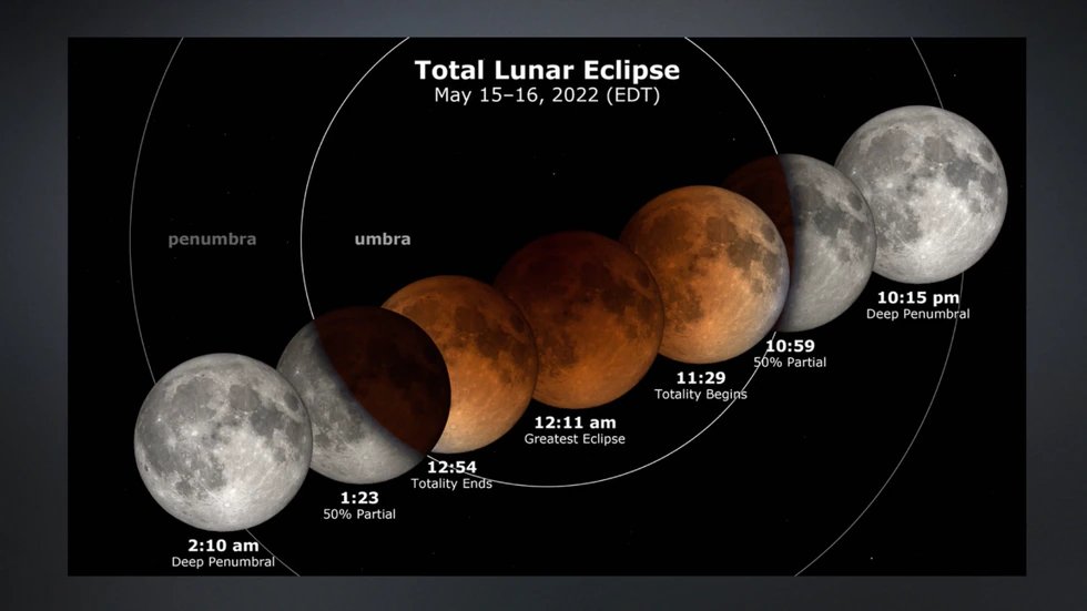 The moon will enter the Earth's shadow in the total lunar eclipse Sunday evening, May 15th.