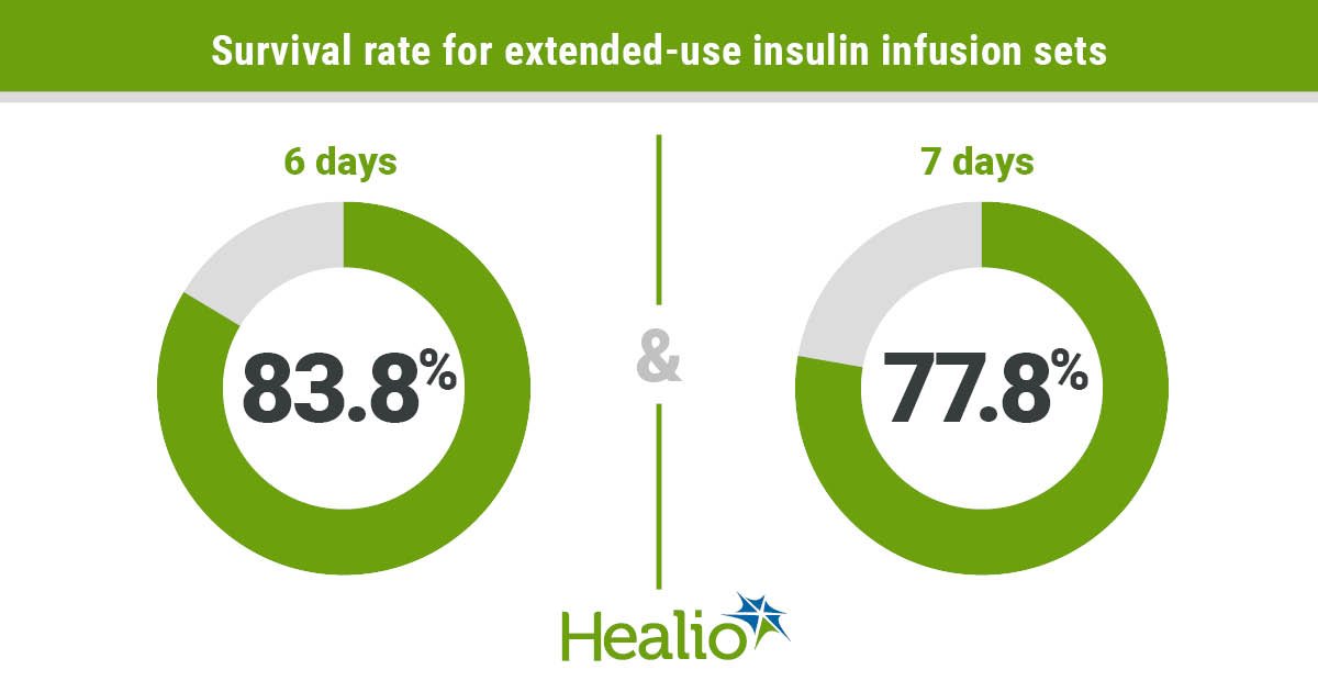 Extended-use insulin infusion survival rate