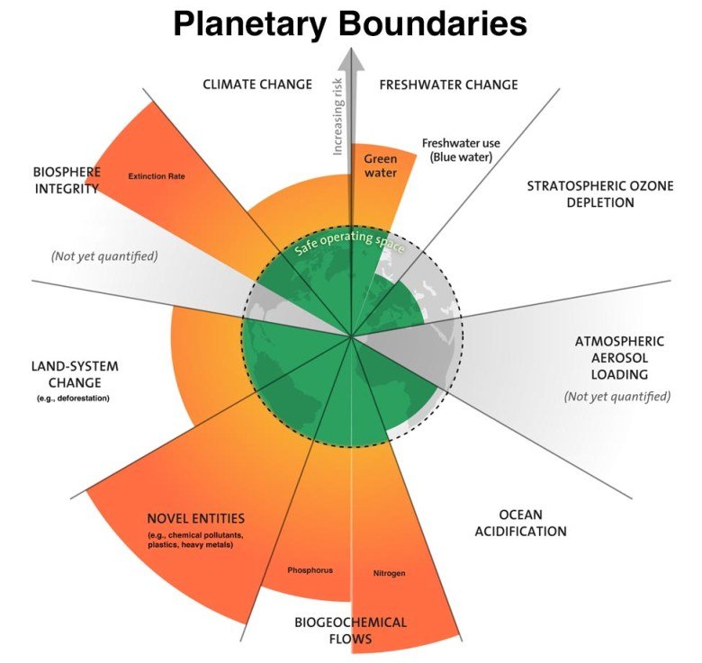 Artistic depiction of the 9 planetary boundaries of safety