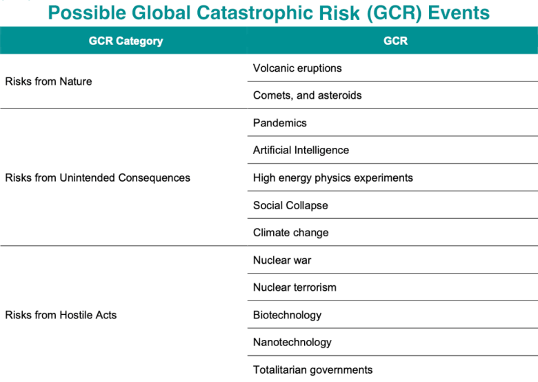 List of types of global catastrophic risk events